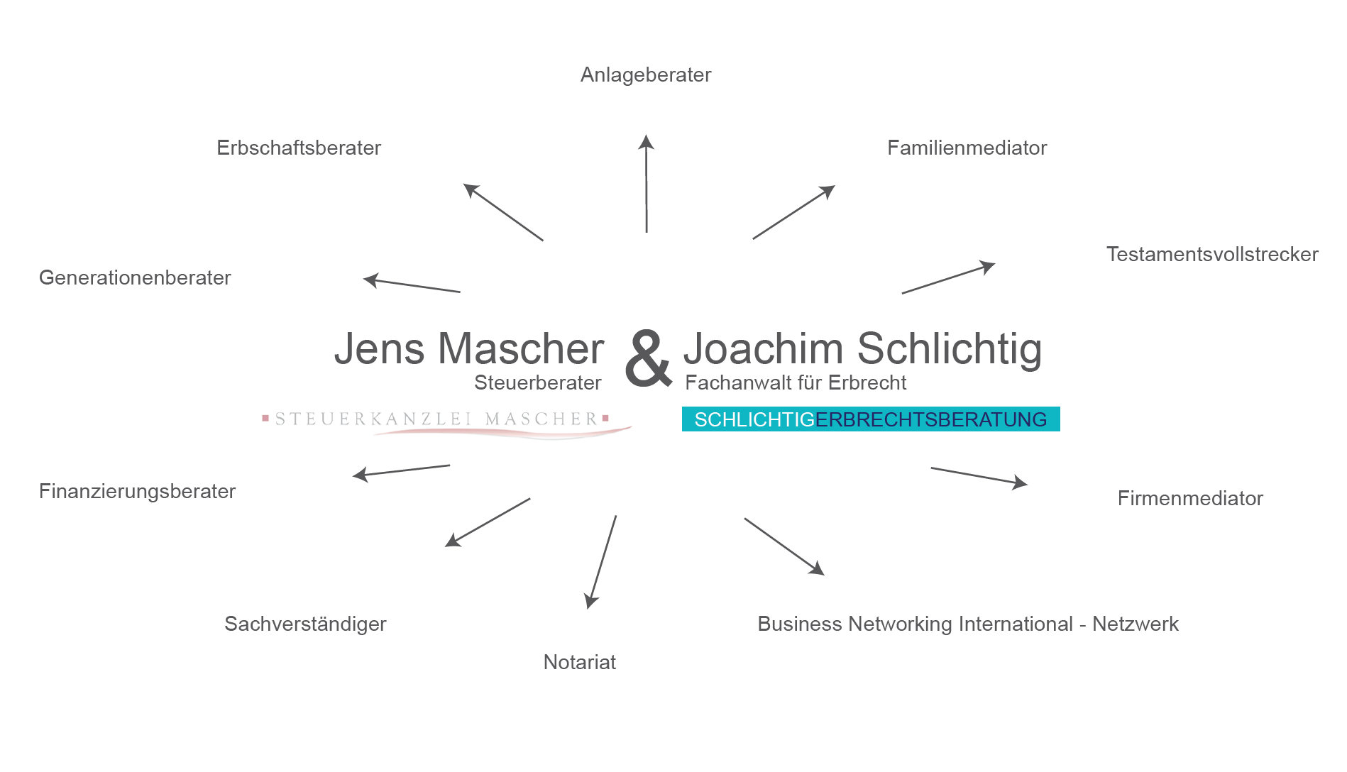 Beraterteam Schenken & Vererben Beraterteam Schenken & Vererben
